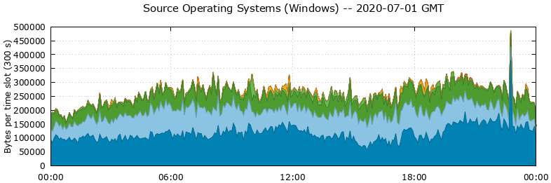 Source Operating Systems (Windows)