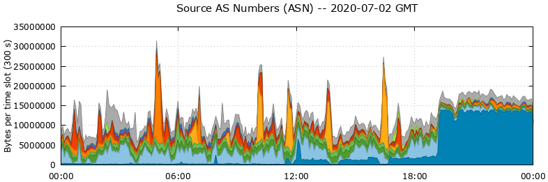 Source AS Numbers (ASNs)