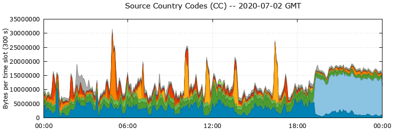 Source Country Codes (CCs)