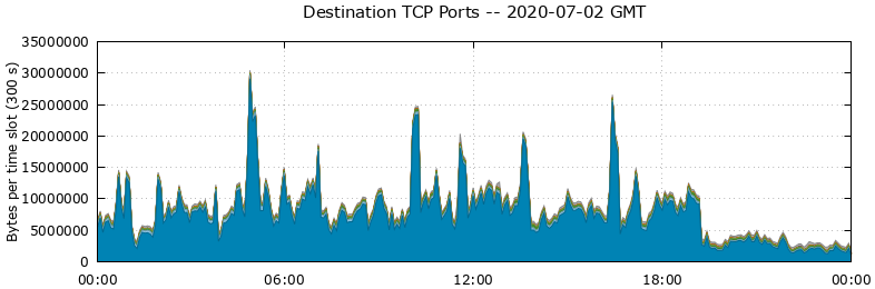 Destination TCP Ports