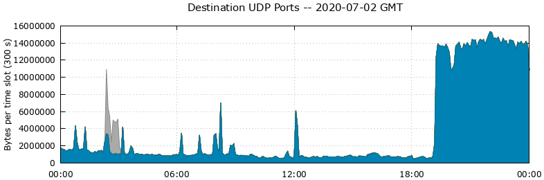 Destination UDP Ports