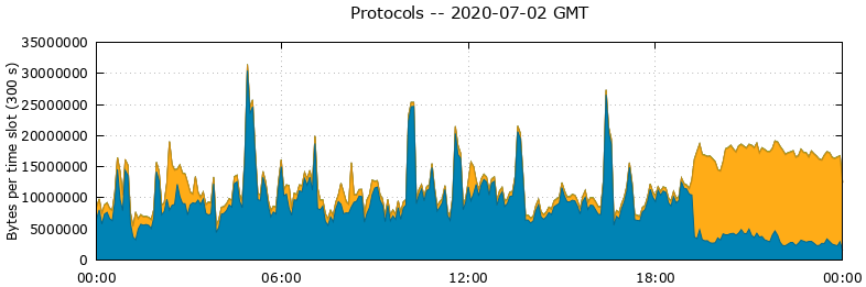 Protocols