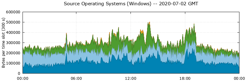 Source Operating Systems (Windows)