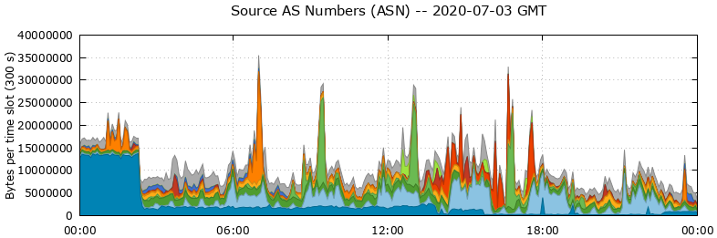 Source AS Numbers (ASNs)