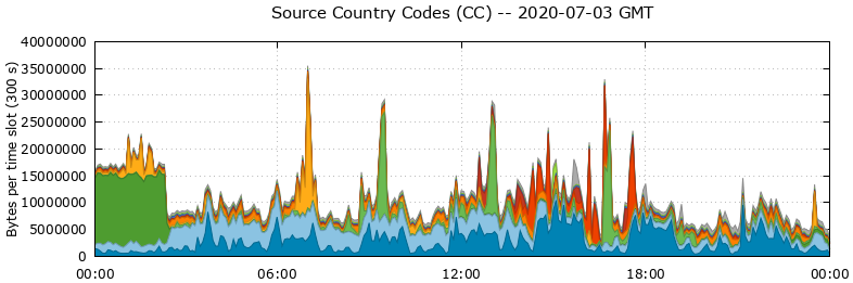 Source Country Codes (CCs)