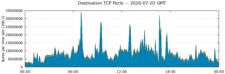Destination TCP Ports