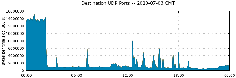 Destination UDP Ports
