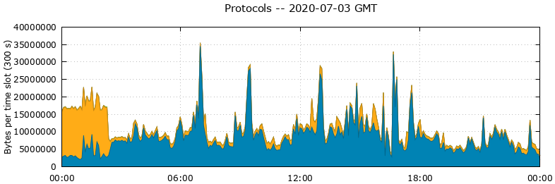 Protocols