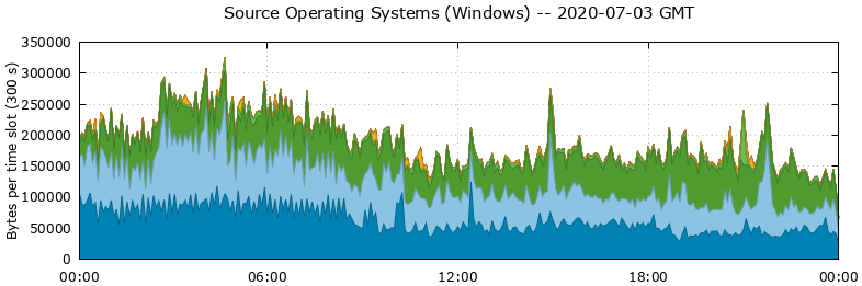 Source Operating Systems (Windows)