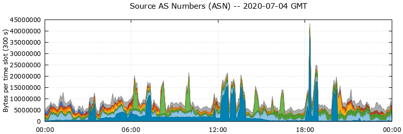 Source AS Numbers (ASNs)