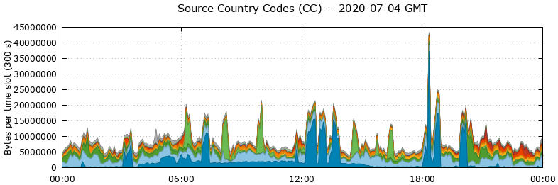 Source Country Codes (CCs)