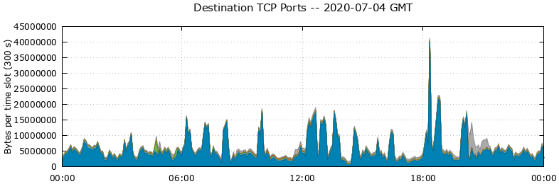 Destination TCP Ports