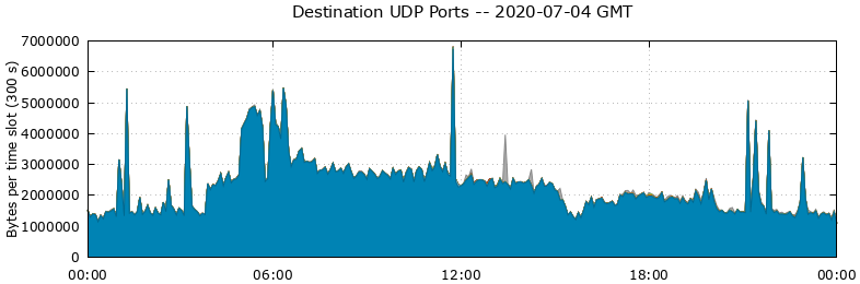 Destination UDP Ports