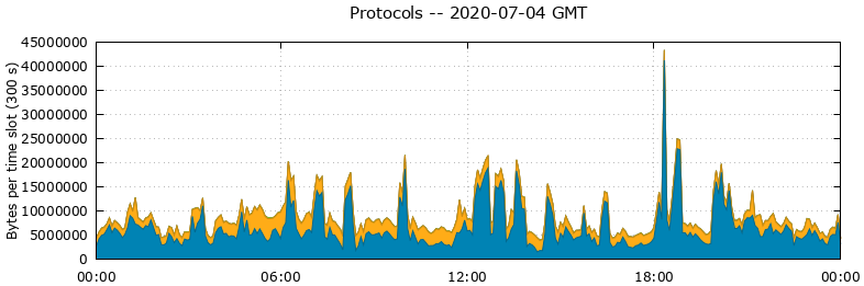 Protocols