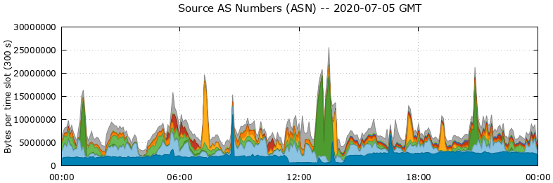 Source AS Numbers (ASNs)