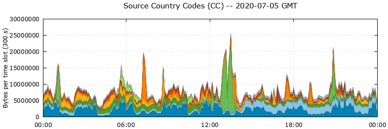 Source Country Codes (CCs)
