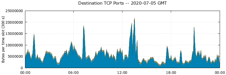 Destination TCP Ports