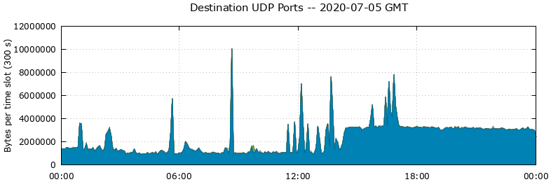 Destination UDP Ports