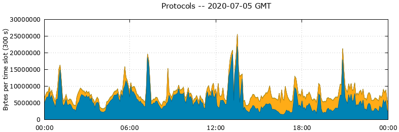 Protocols