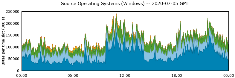 Source Operating Systems (Windows)