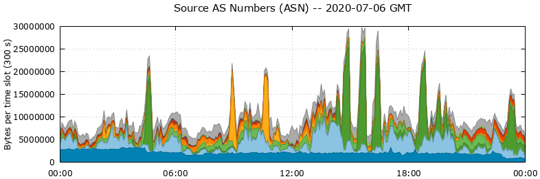 Source AS Numbers (ASNs)