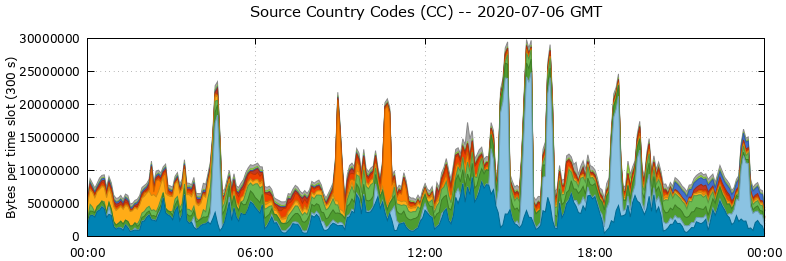 Source Country Codes (CCs)