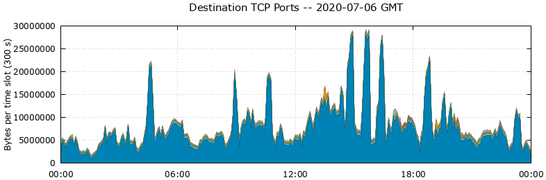 Destination TCP Ports
