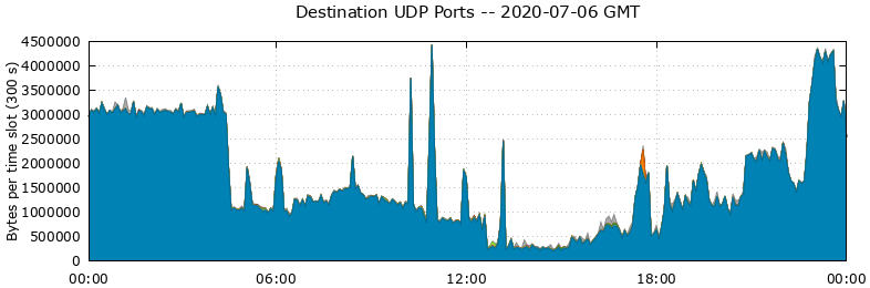 Destination UDP Ports