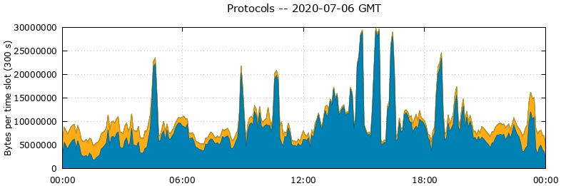 Protocols
