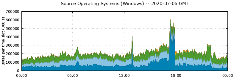 Source Operating Systems (Windows)