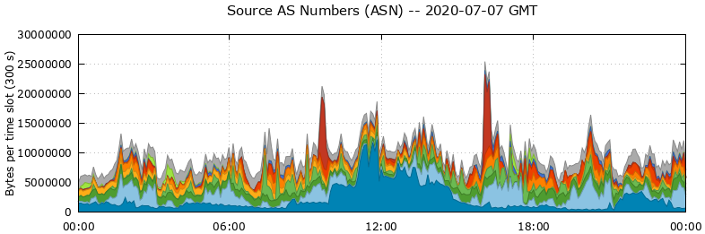 Source AS Numbers (ASNs)