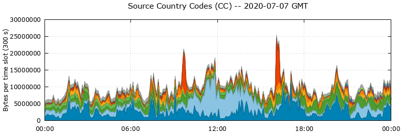 Source Country Codes (CCs)