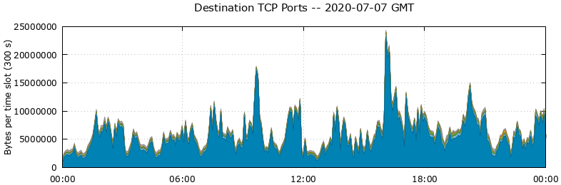Destination TCP Ports