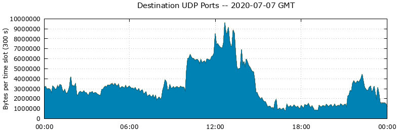 Destination UDP Ports