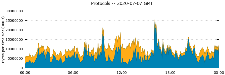 Protocols