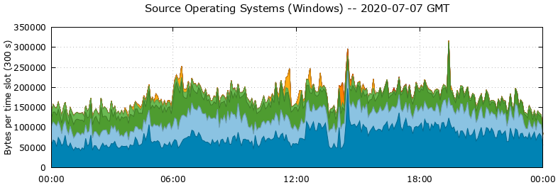 Source Operating Systems (Windows)