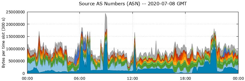 Source AS Numbers (ASNs)