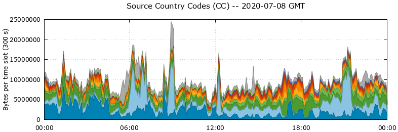 Source Country Codes (CCs)