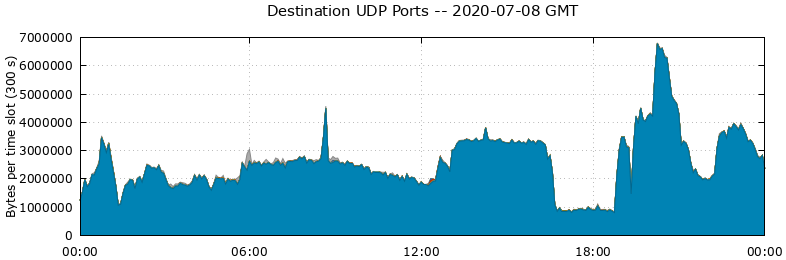 Destination UDP Ports