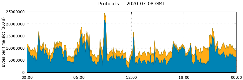 Protocols