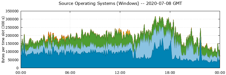 Source Operating Systems (Windows)