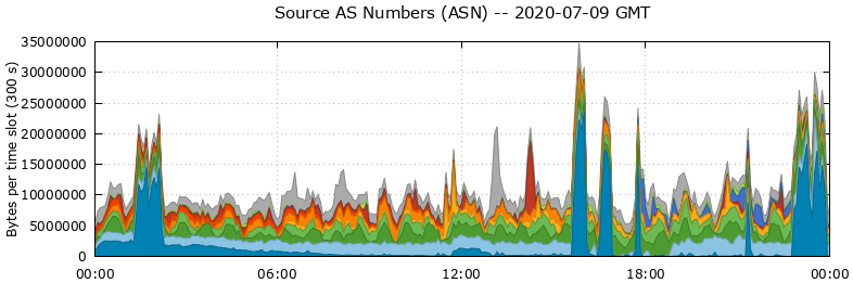 Source AS Numbers (ASNs)