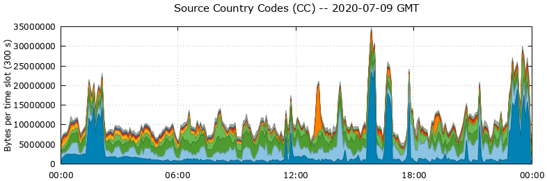 Source Country Codes (CCs)