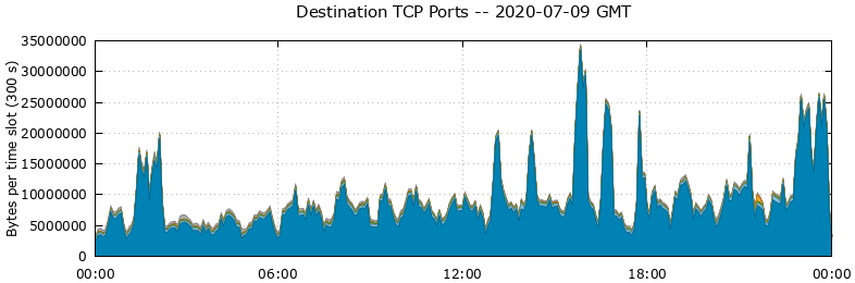 Destination TCP Ports