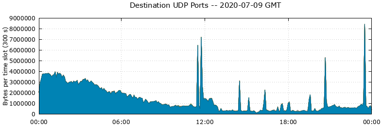 Destination UDP Ports