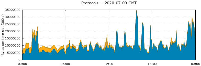 Protocols