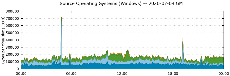 Source Operating Systems (Windows)