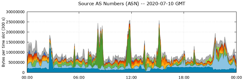 Source AS Numbers (ASNs)