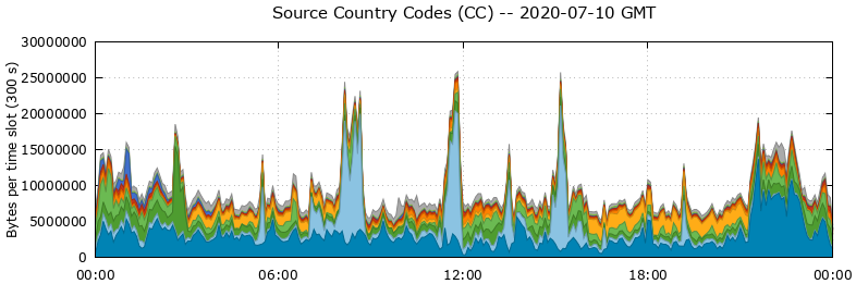 Source Country Codes (CCs)