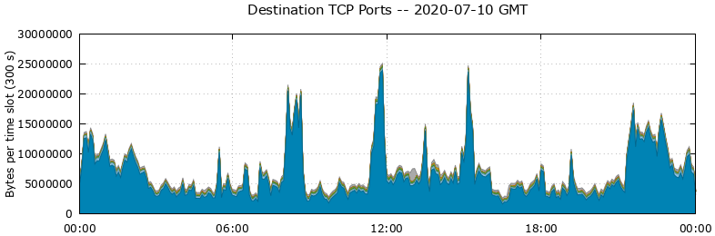 Destination TCP Ports